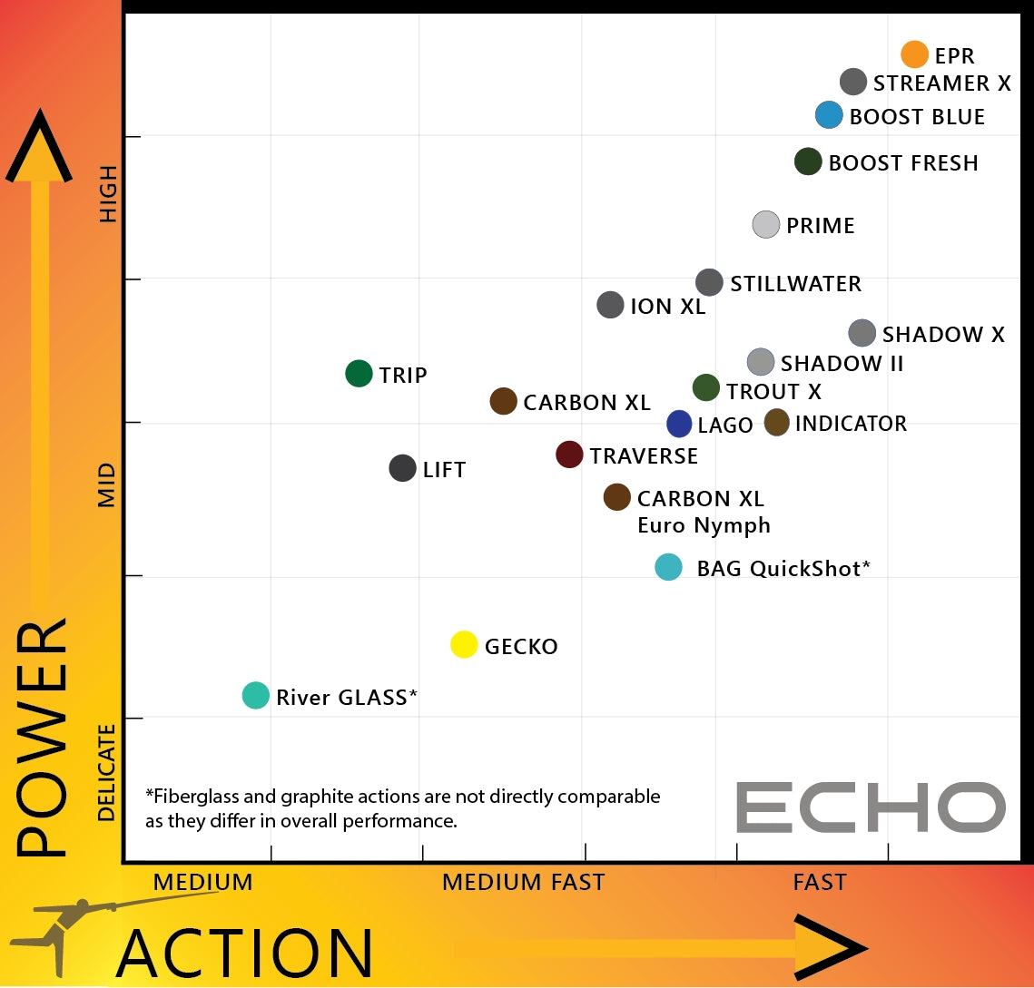 zu sehen ist eine Grafik für Echo Ruten